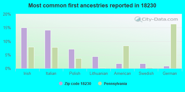 Most common first ancestries reported in 18230