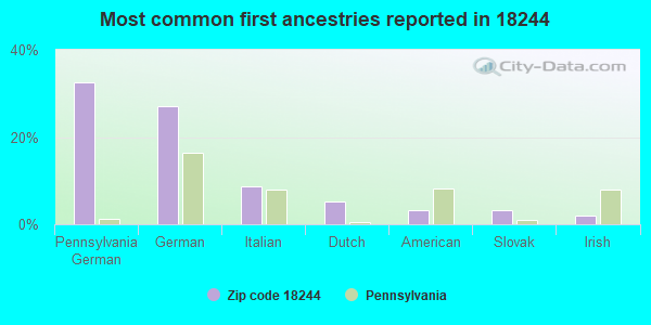 Most common first ancestries reported in 18244