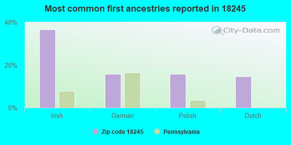 Most common first ancestries reported in 18245