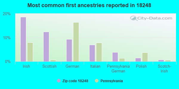 Most common first ancestries reported in 18248