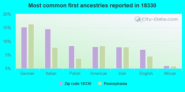 Most common first ancestries reported in 18330