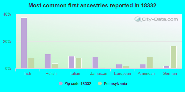 Most common first ancestries reported in 18332