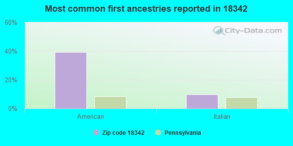 Most common first ancestries reported in 18342