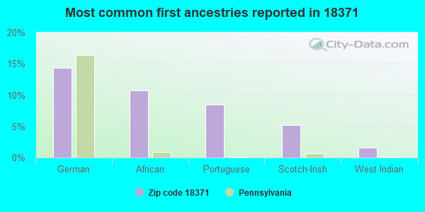 Most common first ancestries reported in 18371