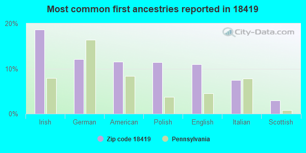 Most common first ancestries reported in 18419