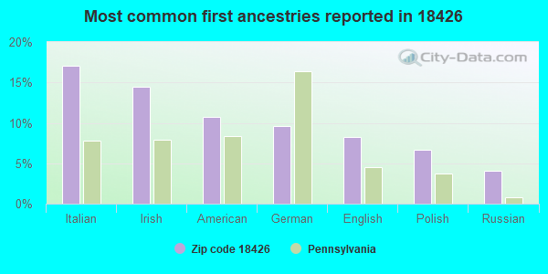 Most common first ancestries reported in 18426