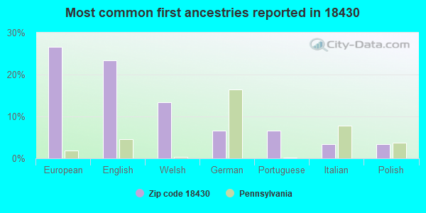 Most common first ancestries reported in 18430