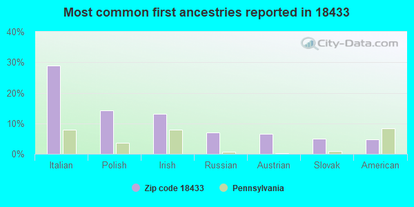 Most common first ancestries reported in 18433