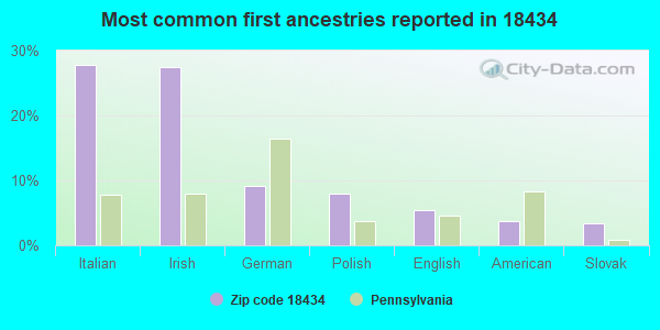 Most common first ancestries reported in 18434