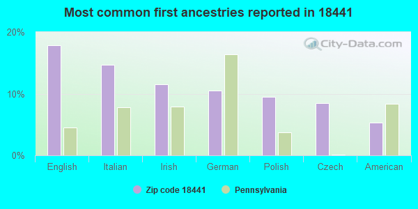 Most common first ancestries reported in 18441