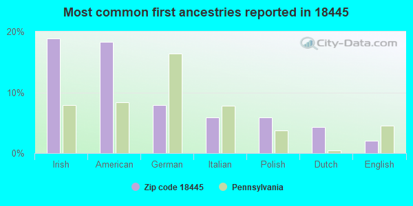 Most common first ancestries reported in 18445