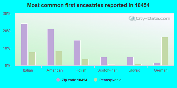 Most common first ancestries reported in 18454