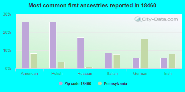 Most common first ancestries reported in 18460