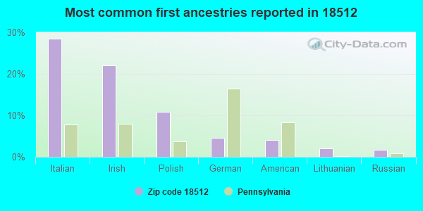 Most common first ancestries reported in 18512