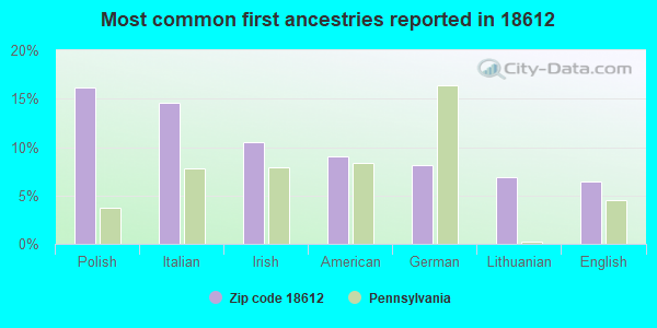 Most common first ancestries reported in 18612
