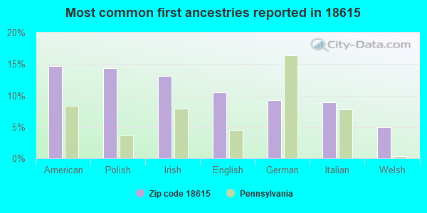 Most common first ancestries reported in 18615