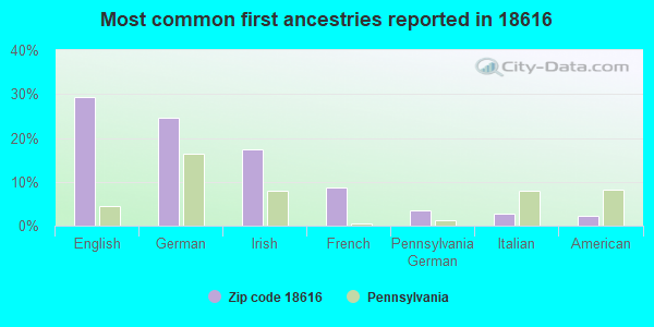 Most common first ancestries reported in 18616