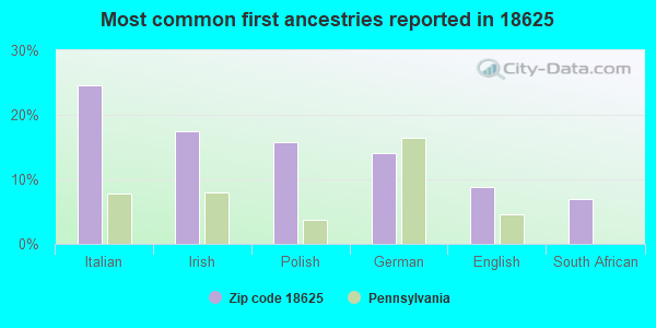Most common first ancestries reported in 18625