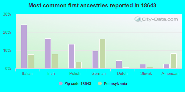 Most common first ancestries reported in 18643