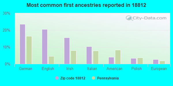 Most common first ancestries reported in 18812