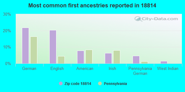 Most common first ancestries reported in 18814