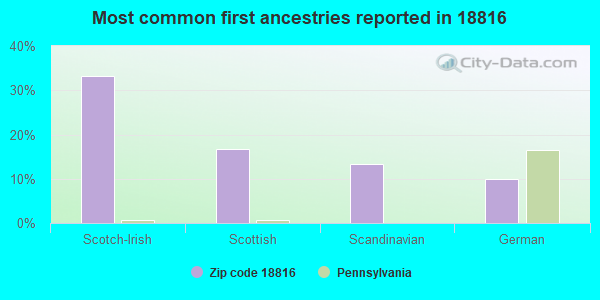 Most common first ancestries reported in 18816