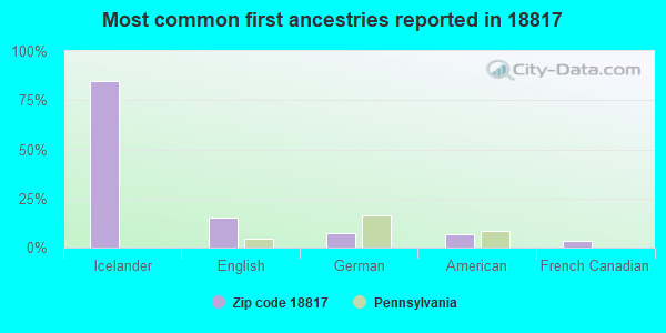 Most common first ancestries reported in 18817