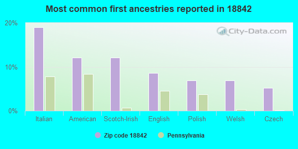 Most common first ancestries reported in 18842