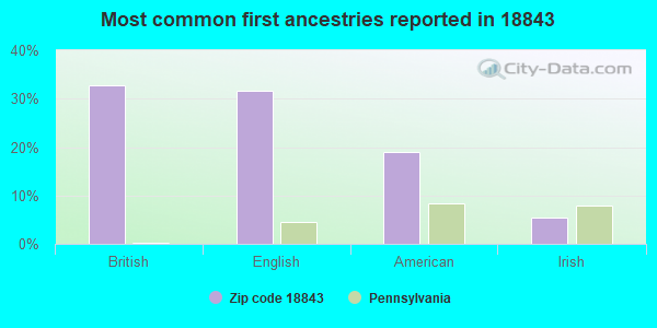 Most common first ancestries reported in 18843