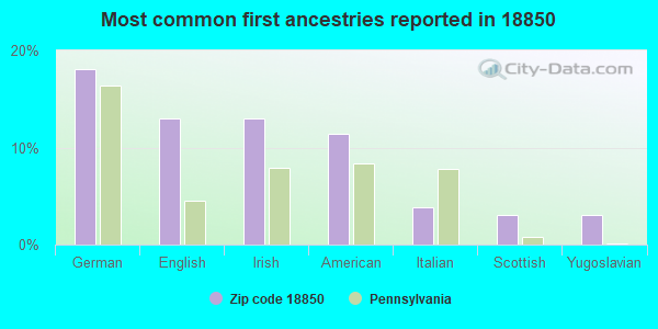 Most common first ancestries reported in 18850