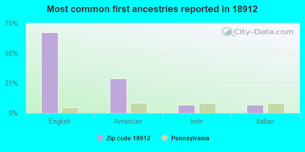 Most common first ancestries reported in 18912