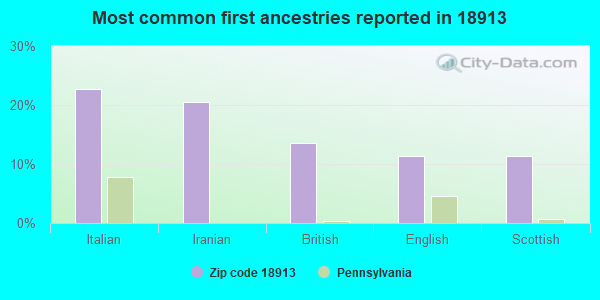 Most common first ancestries reported in 18913