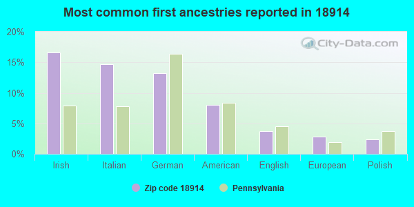 Most common first ancestries reported in 18914