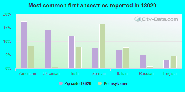 Most common first ancestries reported in 18929