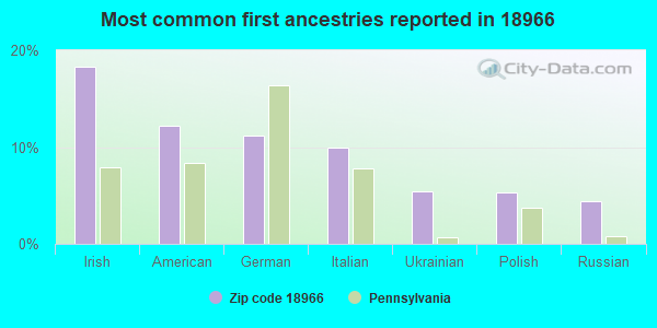 Most common first ancestries reported in 18966