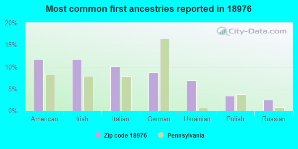 Most common first ancestries reported in 18976