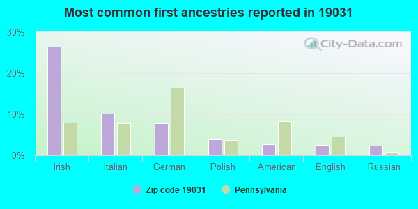 Most common first ancestries reported in 19031