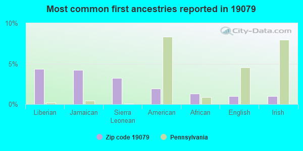 Most common first ancestries reported in 19079