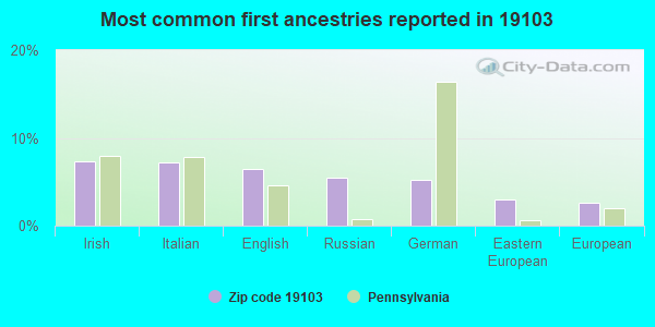 Most common first ancestries reported in 19103