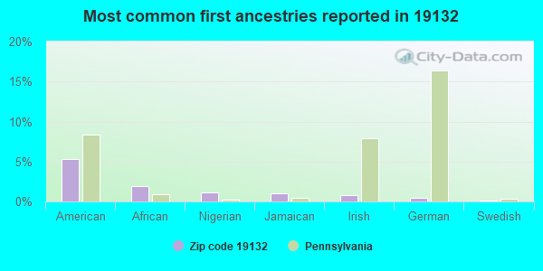 Most common first ancestries reported in 19132