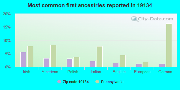 Most common first ancestries reported in 19134