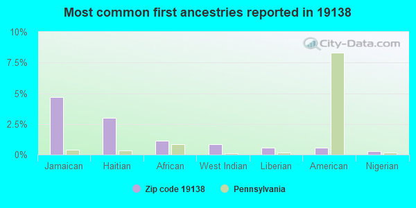 Most common first ancestries reported in 19138
