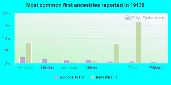 Most common first ancestries reported in 19139