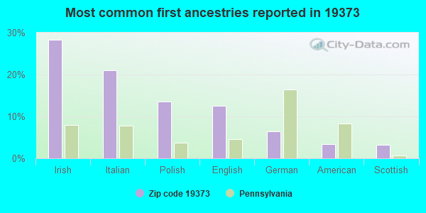 Most common first ancestries reported in 19373