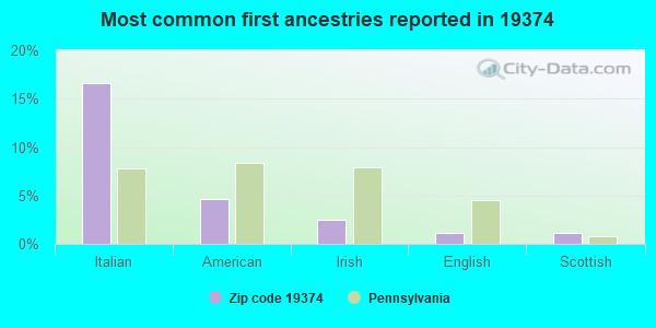 Most common first ancestries reported in 19374