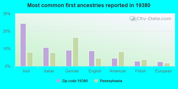 Most common first ancestries reported in 19380