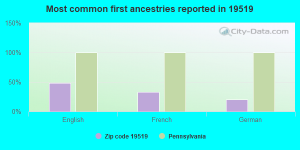 Most common first ancestries reported in 19519