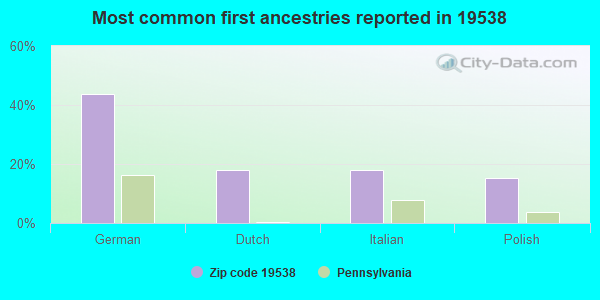Most common first ancestries reported in 19538
