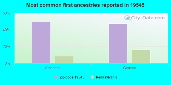 Most common first ancestries reported in 19545