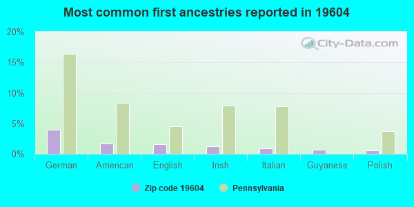 Most common first ancestries reported in 19604